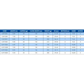 Colmic Fiume Wr T8000 Bolognese 7.00m / 16g